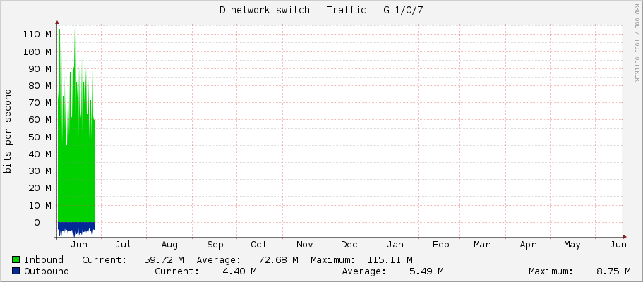 D-network switch - Traffic - Gi1/0/7