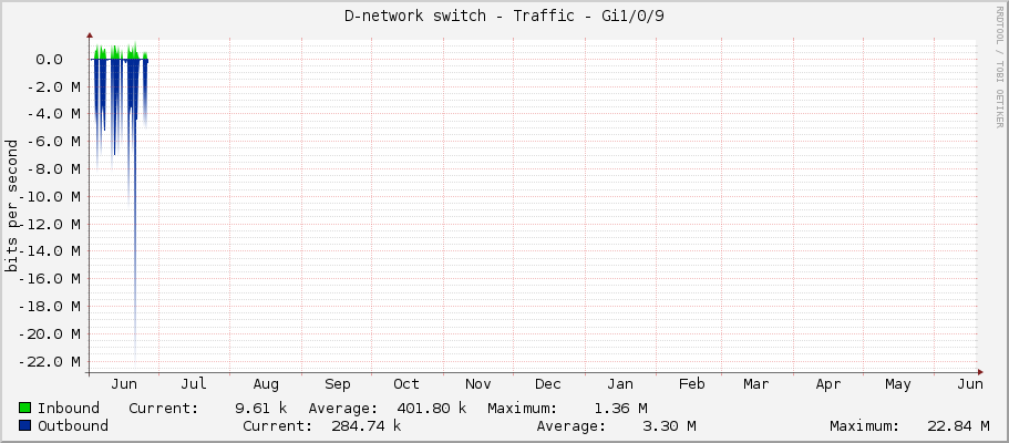D-network switch - Traffic - Gi1/0/9