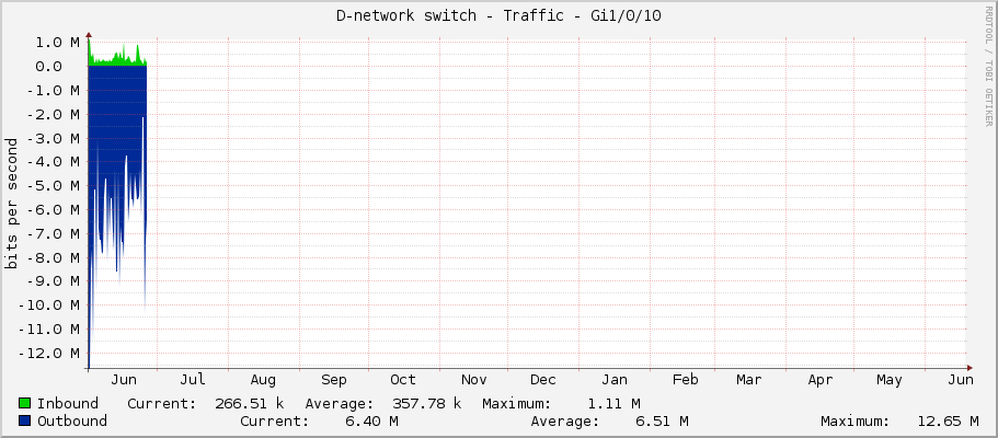 D-network switch - Traffic - Gi1/0/10