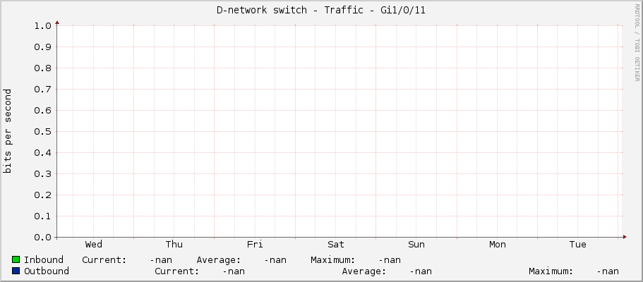 D-network switch - Traffic - Gi1/0/11
