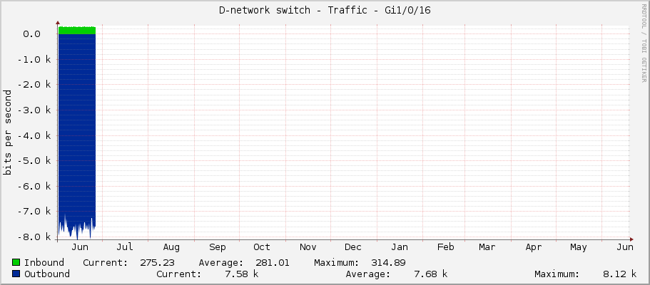 D-network switch - Traffic - Gi1/0/16