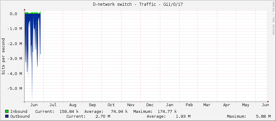 D-network switch - Traffic - Gi1/0/17