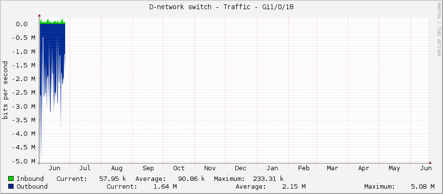 D-network switch - Traffic - Gi1/0/18