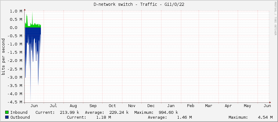 D-network switch - Traffic - Gi1/0/22