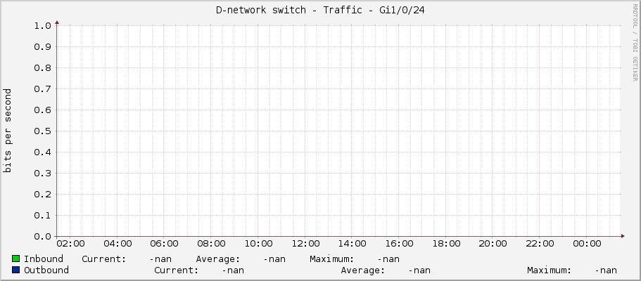D-network switch - Traffic - Gi1/0/24