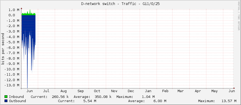 D-network switch - Traffic - Gi1/0/25