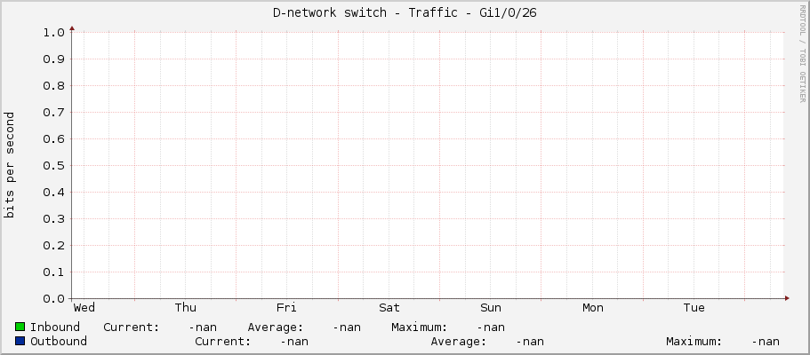 D-network switch - Traffic - Gi1/0/26
