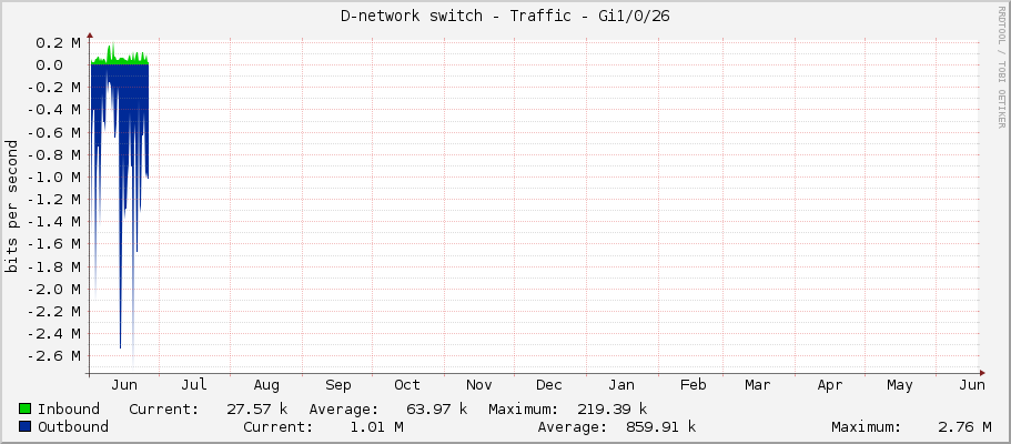 D-network switch - Traffic - Gi1/0/26