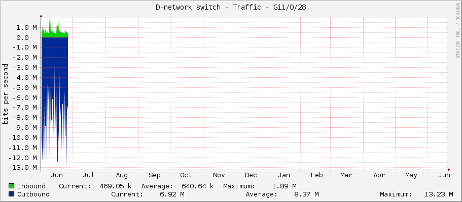 D-network switch - Traffic - Gi1/0/28
