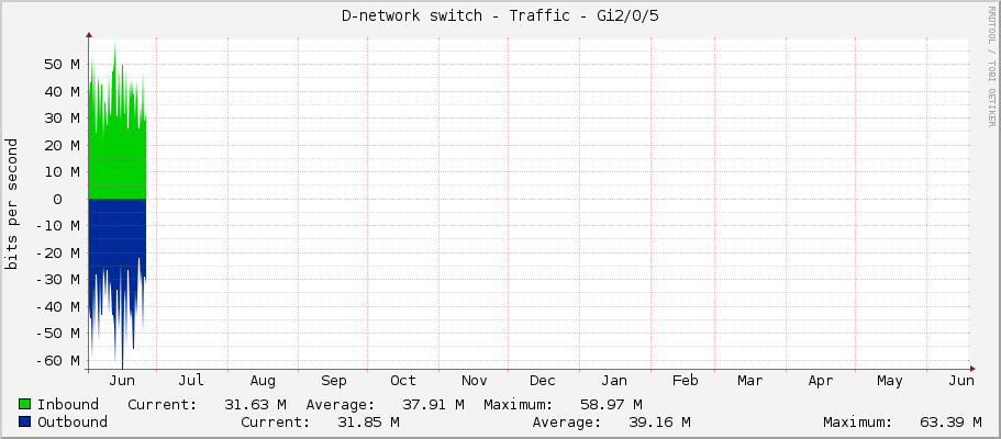 D-network switch - Traffic - Gi2/0/5