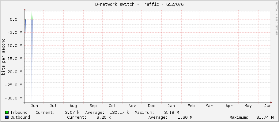 D-network switch - Traffic - Gi2/0/6