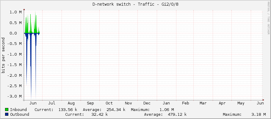 D-network switch - Traffic - Gi2/0/8