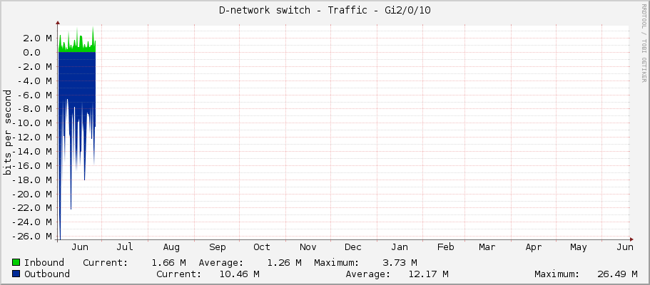 D-network switch - Traffic - Gi2/0/10