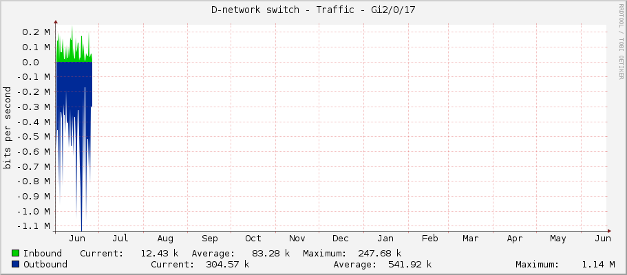 D-network switch - Traffic - Gi2/0/17