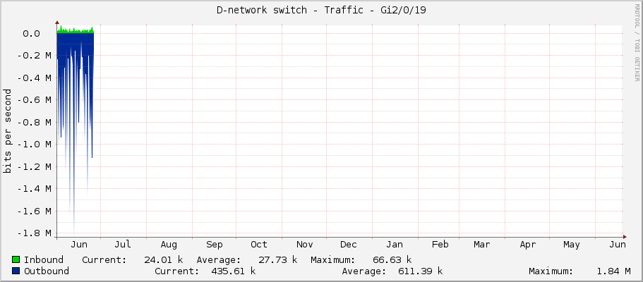 D-network switch - Traffic - Gi2/0/19