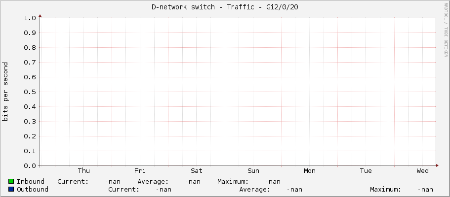D-network switch - Traffic - Gi2/0/20
