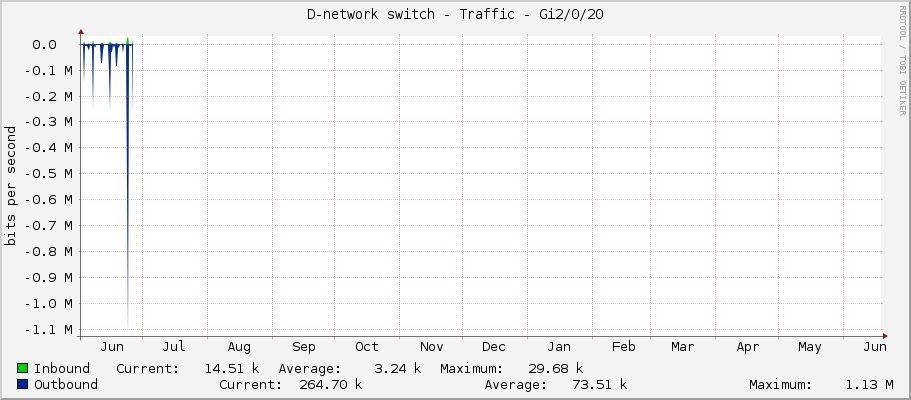 D-network switch - Traffic - Gi2/0/20