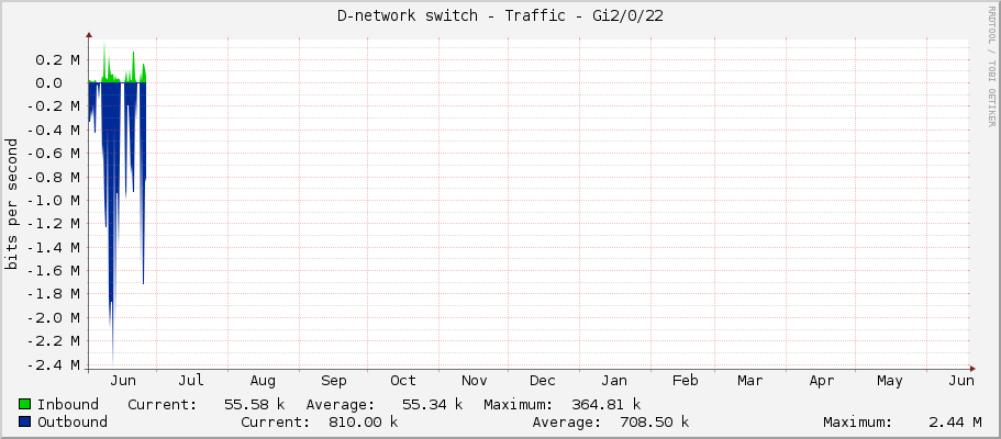D-network switch - Traffic - Gi2/0/22
