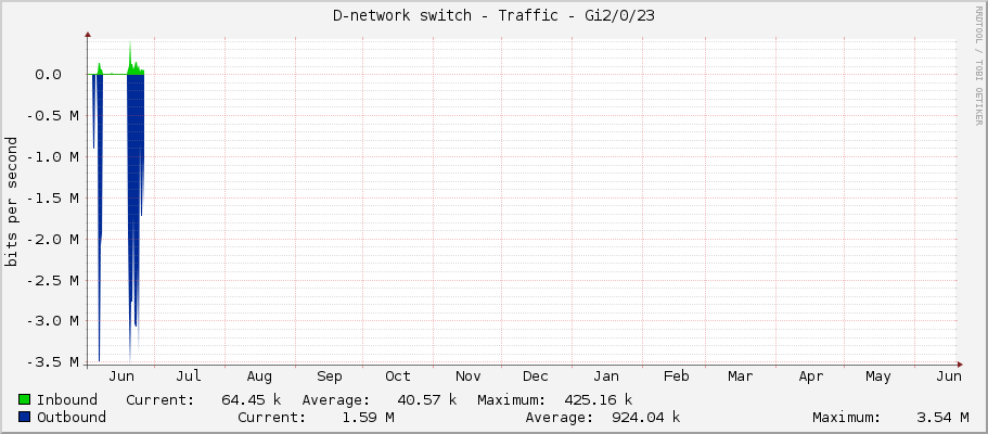 D-network switch - Traffic - Gi2/0/23