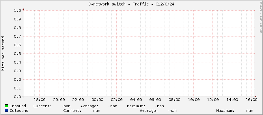 D-network switch - Traffic - Gi2/0/24