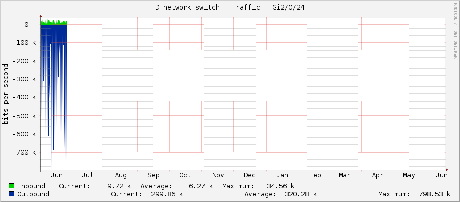 D-network switch - Traffic - Gi2/0/24