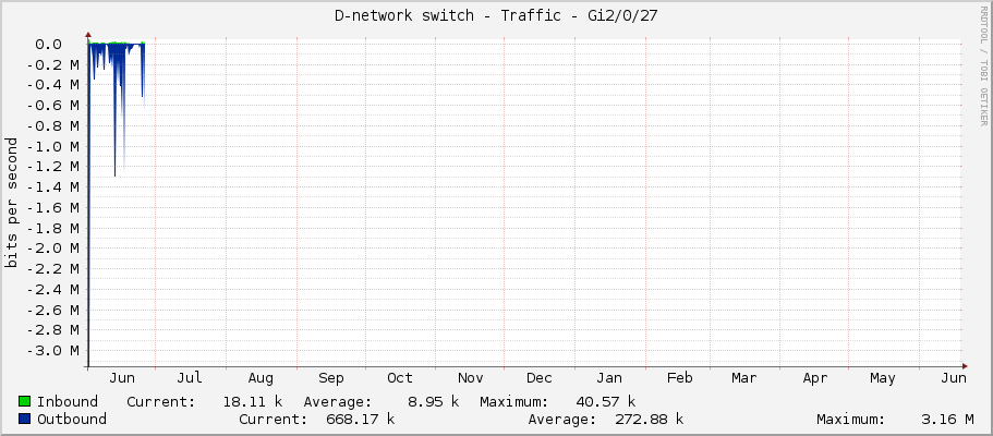D-network switch - Traffic - Gi2/0/27