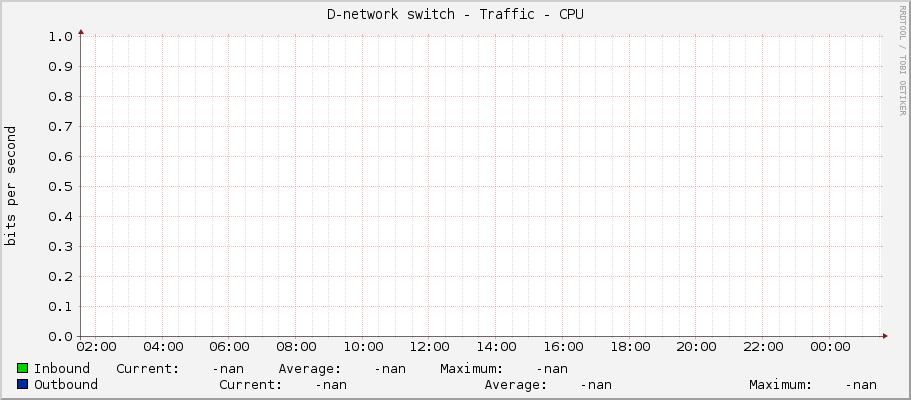 D-network switch - Traffic - CPU