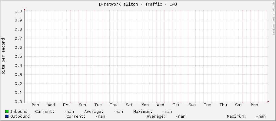 D-network switch - Traffic - CPU