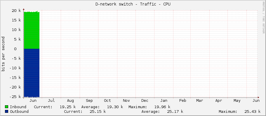 D-network switch - Traffic - CPU