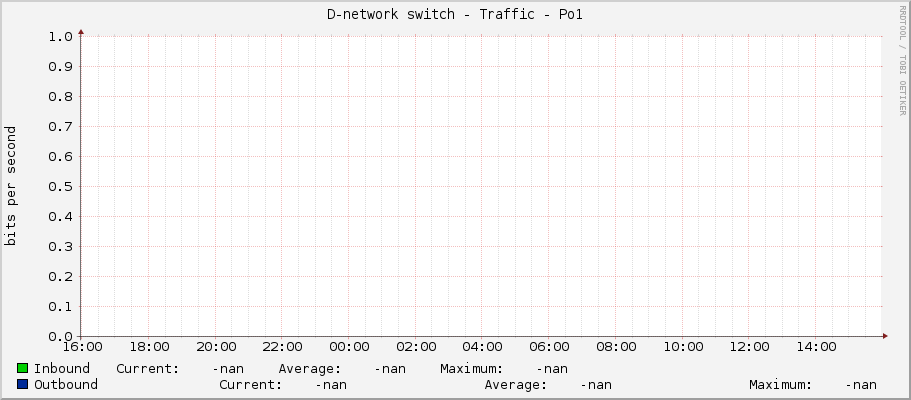 D-network switch - Traffic - Po1