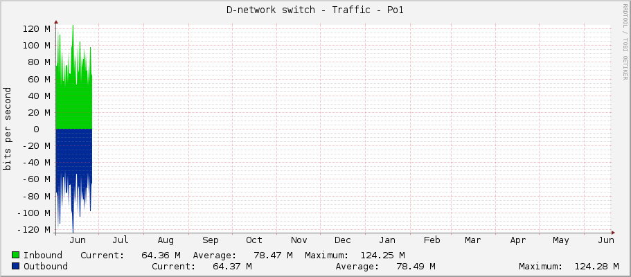 D-network switch - Traffic - Po1