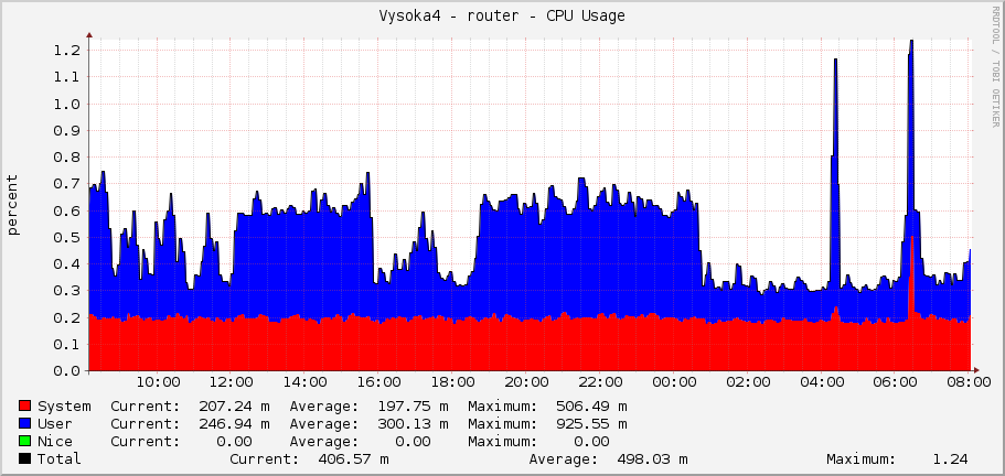 Vysoka4 - router - CPU Usage