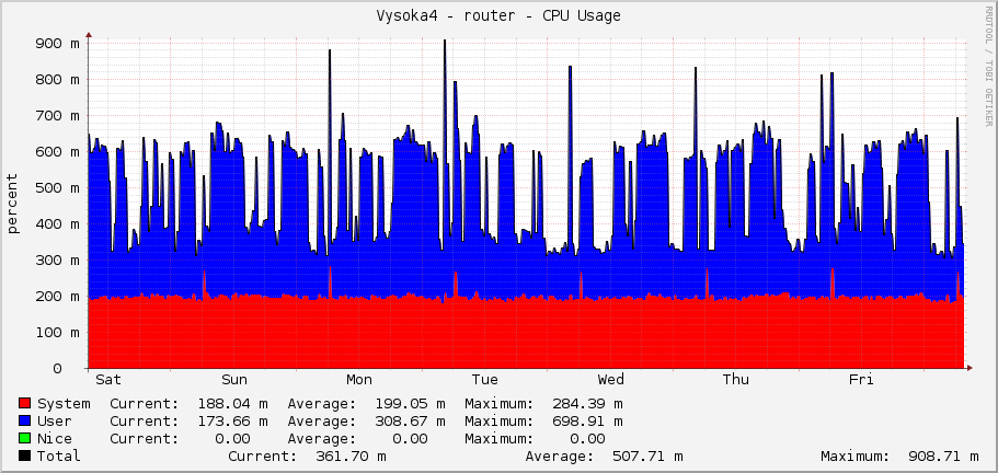 Vysoka4 - router - CPU Usage