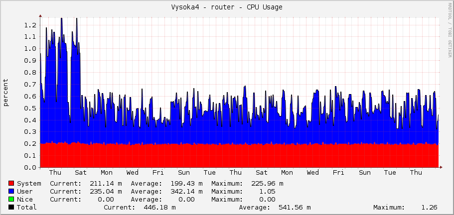 Vysoka4 - router - CPU Usage