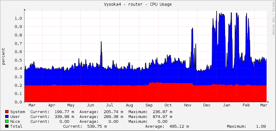 Vysoka4 - router - CPU Usage