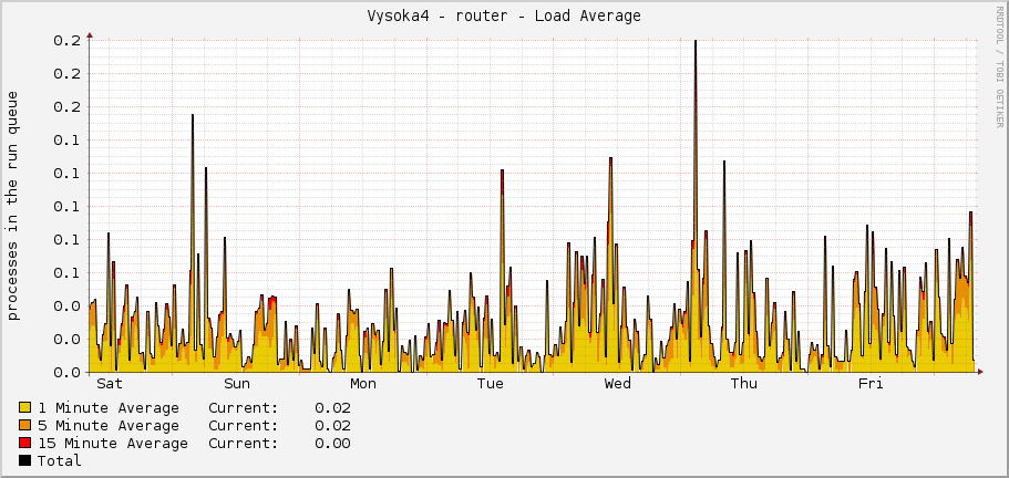Vysoka4 - router - Load Average