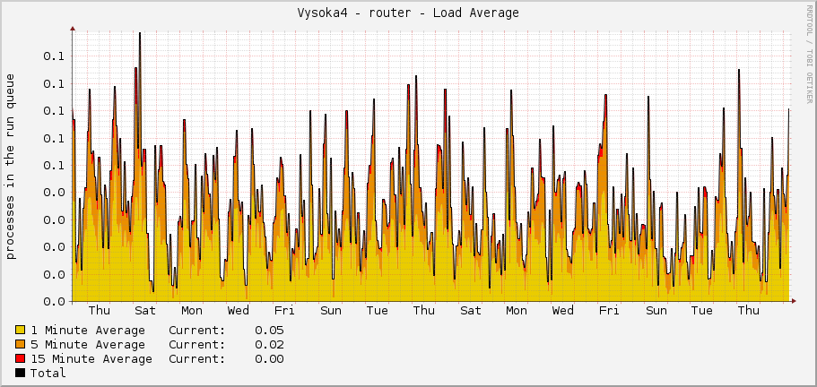 Vysoka4 - router - Load Average