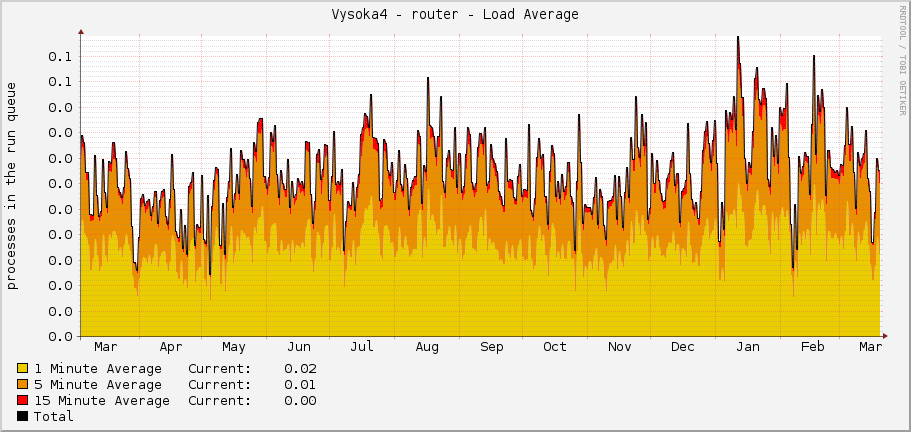 Vysoka4 - router - Load Average