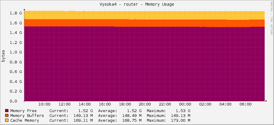 Vysoka4 - router - Memory Usage