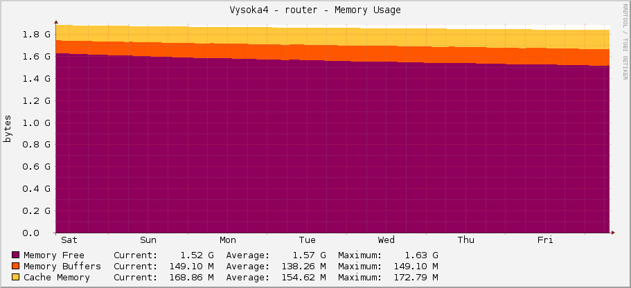 Vysoka4 - router - Memory Usage
