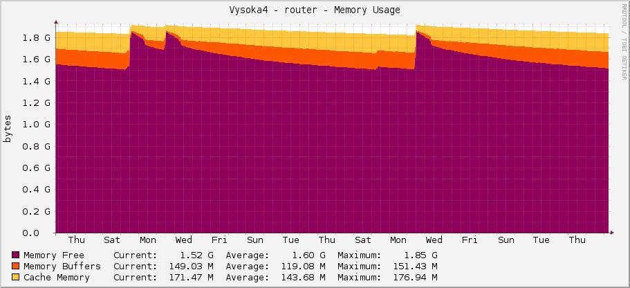Vysoka4 - router - Memory Usage