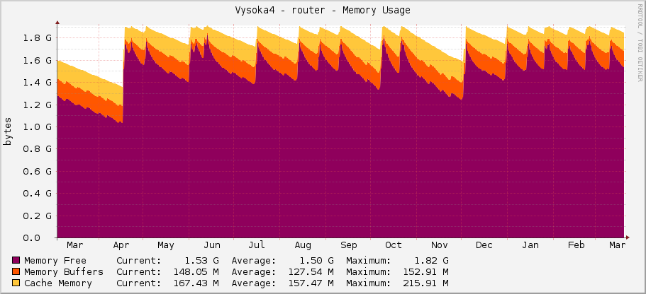 Vysoka4 - router - Memory Usage
