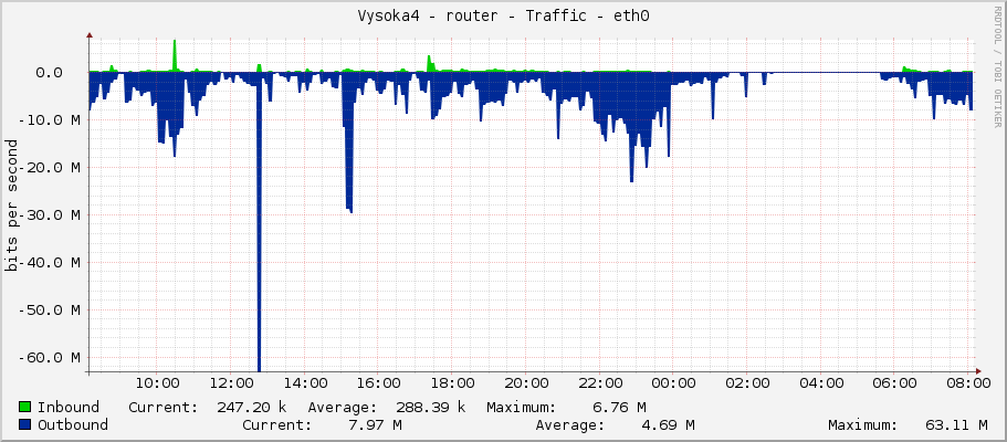 Vysoka4 - router - Traffic - eth0