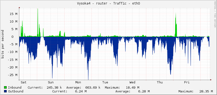 Vysoka4 - router - Traffic - eth0