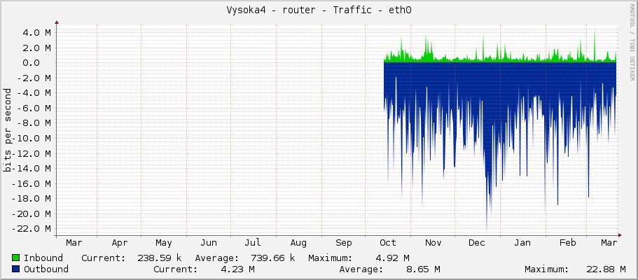 Vysoka4 - router - Traffic - eth0