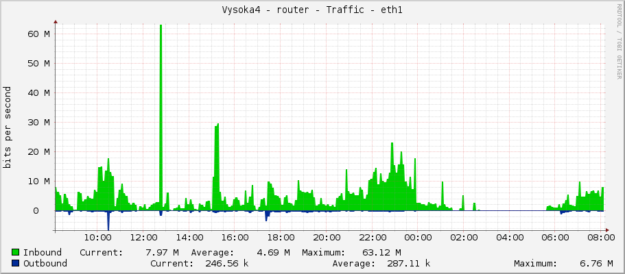 Vysoka4 - router - Traffic - eth1