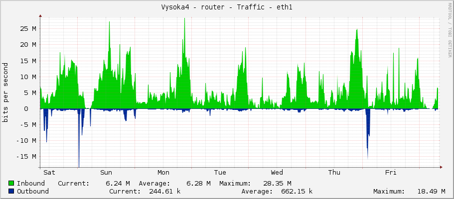 Vysoka4 - router - Traffic - eth1