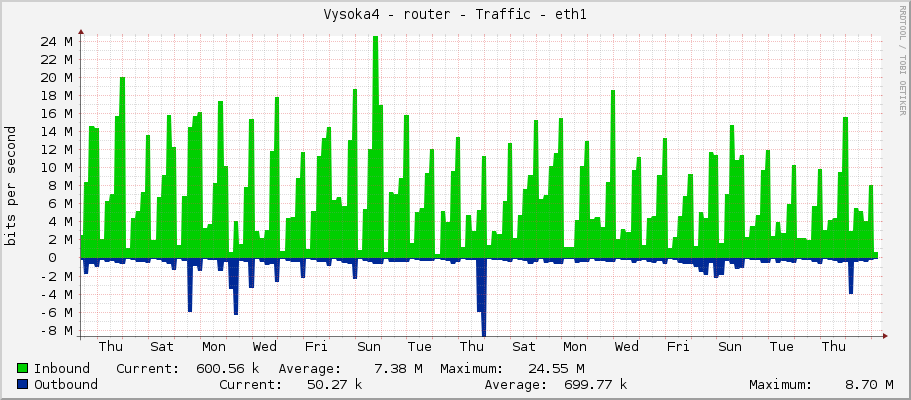 Vysoka4 - router - Traffic - eth1