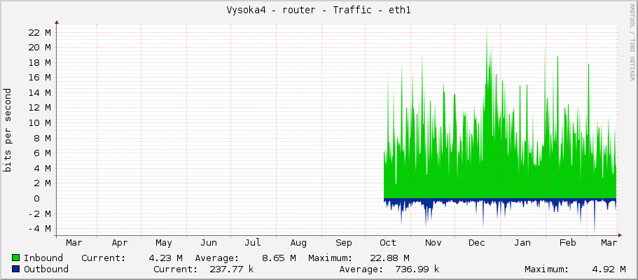 Vysoka4 - router - Traffic - eth1