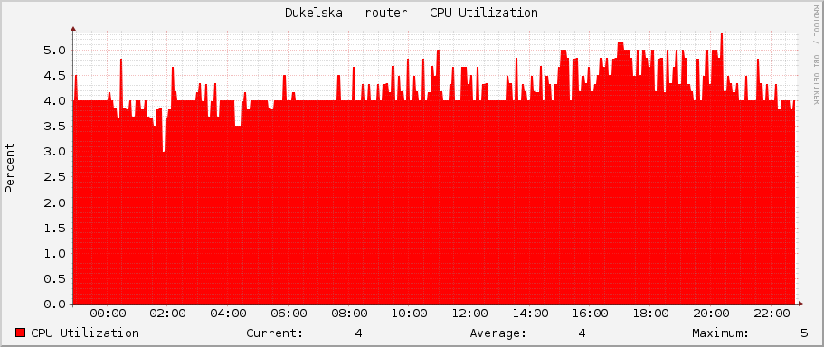 Dukelska - router - CPU Utilization